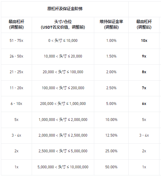 必安合约调整OMUSDT U本位永续合约杠杆及保证金阶梯