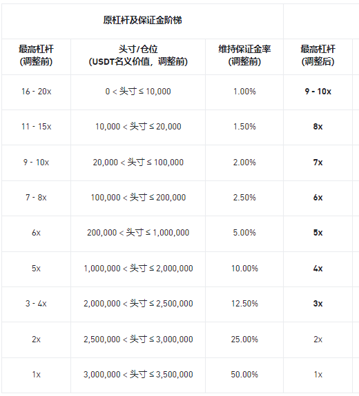 必安将调BNXUSDT U本位永续合约杠杆、维持保证金阶梯及资金费率结算频率