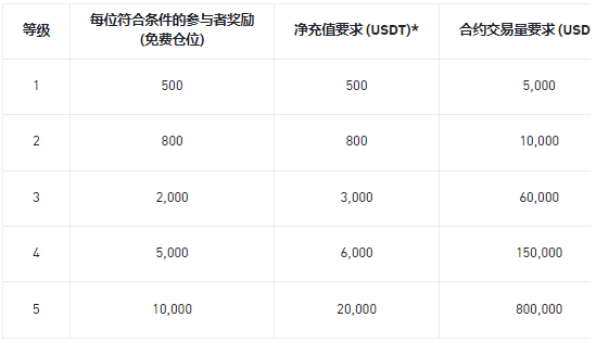 必安合约新用户专享：解锁最高 10,000 USDT 免费仓位！