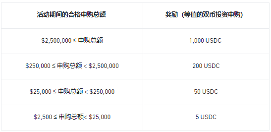 必安理财收益提升：申购USDT或USDC，享10%年化收益提升和最高1,000 USDC奖励