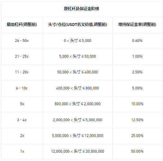 必安合约调整多个U本位永续合约杠杆及保证金阶梯