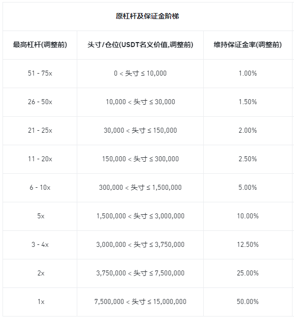 必安合约调整多个U本位永续合约杠杆及保证金阶梯