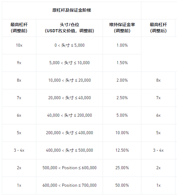 必安合约调整多个AERGOUSDT U本位永续合约杠杆及保证金阶梯