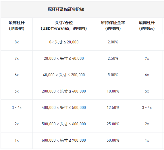 必安合约调整多个U本位永续合约杠杆及保证金阶梯
