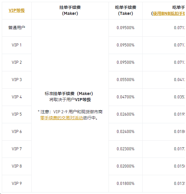 必安推出EUR现货和杠杆交易对吃单（Taker）手续费优惠活动