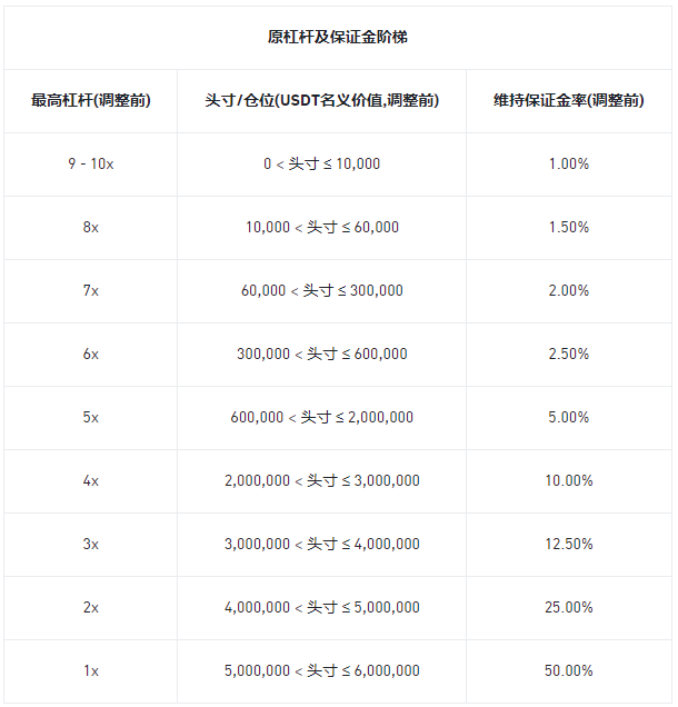 必安合约调整多个U本位永续合约杠杆及保证金阶梯